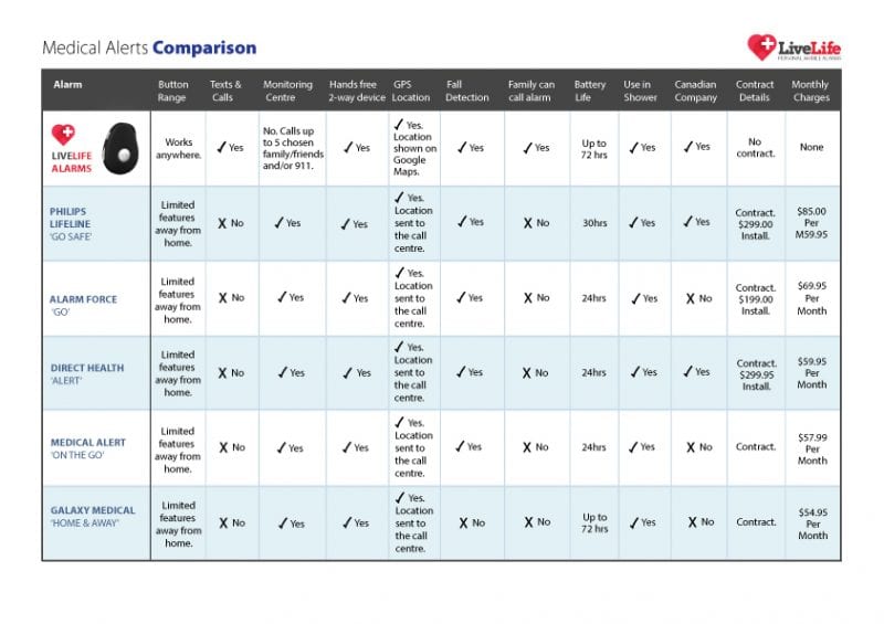 Mobile Medical Alert System Fall Detection Comparison Chart Live Life Alarms 3896