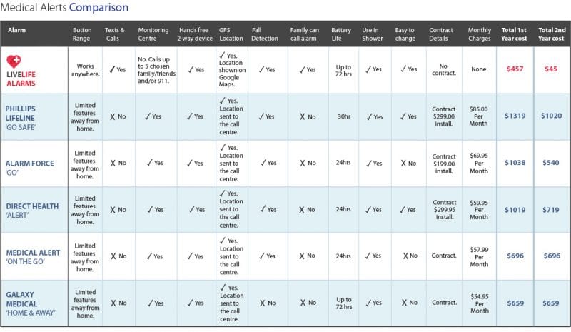 First Alert Compatibility Chart